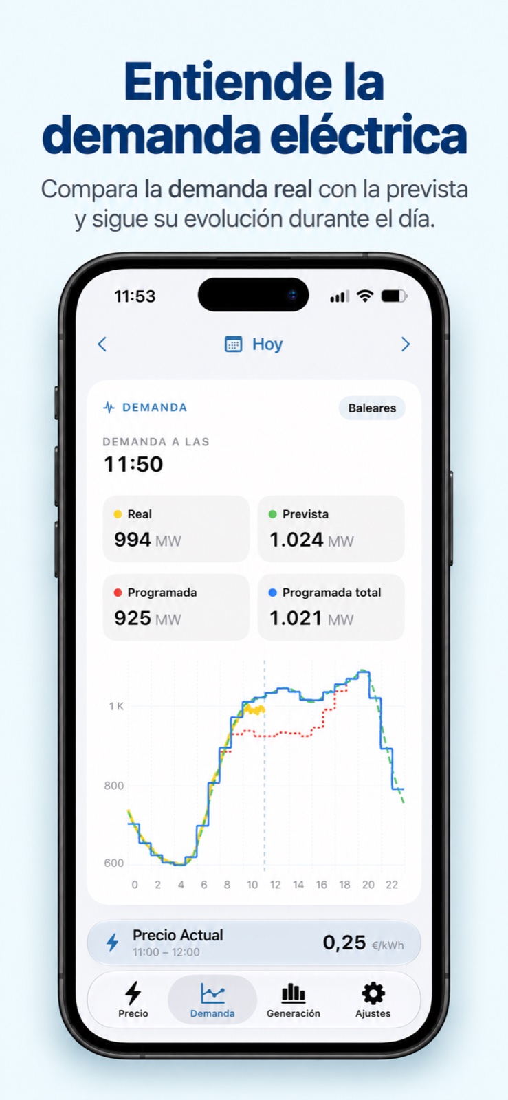 Demanda eléctrica: comparación de la demanda real, prevista y programada a lo largo del día.